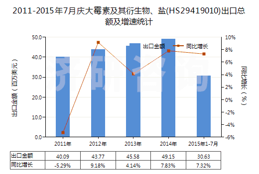 2011-2015年7月慶大霉素及其衍生物、鹽(HS29419010)出口總額及增速統(tǒng)計(jì)